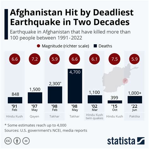 major earthquakes in afghanistan